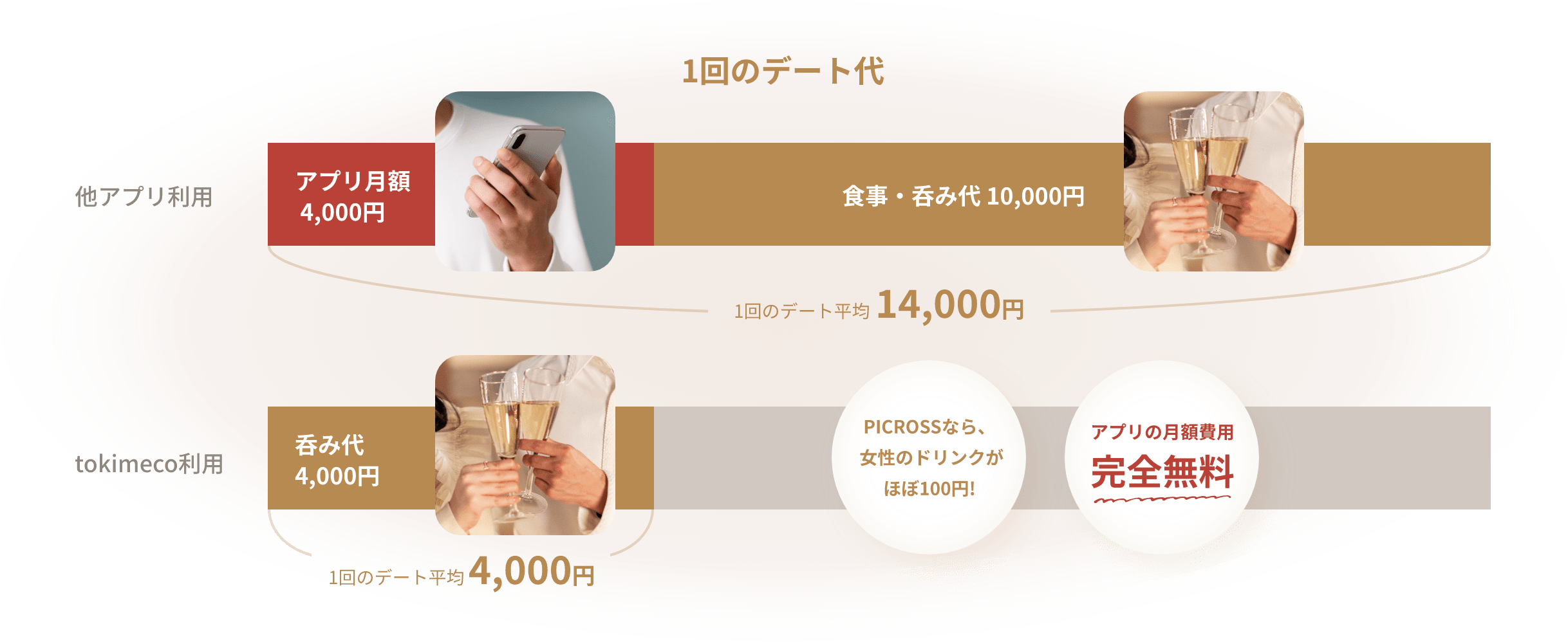 PICROSSなら、女性のドリンクがほぼ100円!　アプリの月額費用完全無料